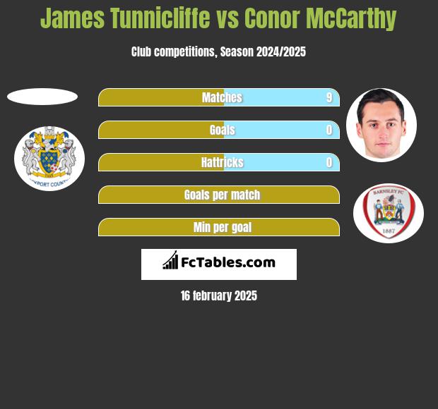 James Tunnicliffe vs Conor McCarthy h2h player stats