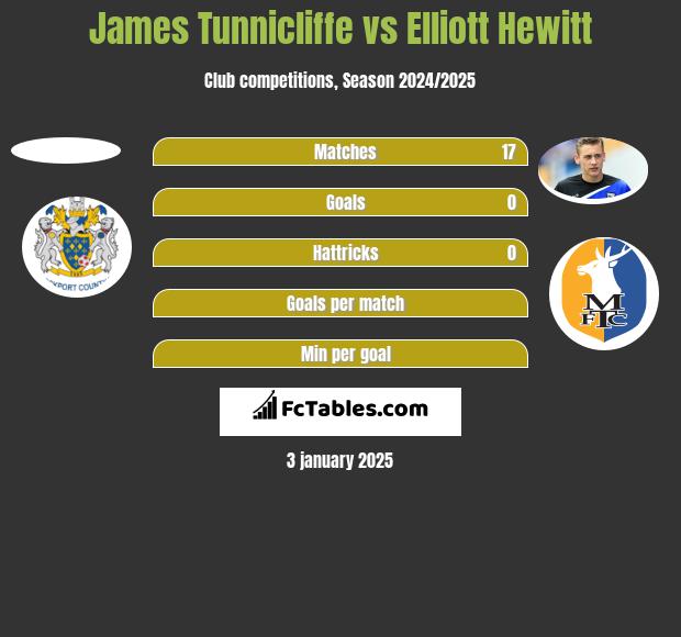 James Tunnicliffe vs Elliott Hewitt h2h player stats