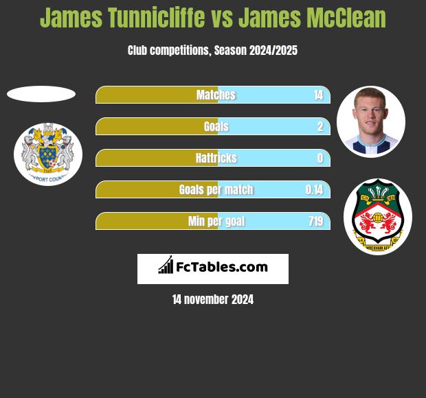 James Tunnicliffe vs James McClean h2h player stats