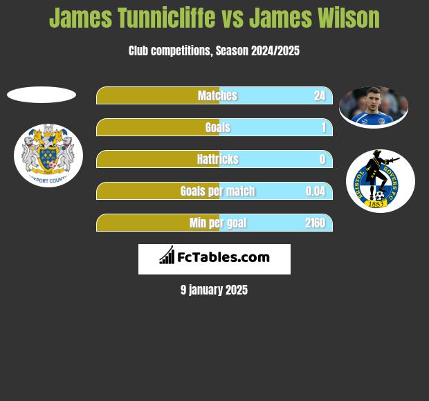 James Tunnicliffe vs James Wilson h2h player stats