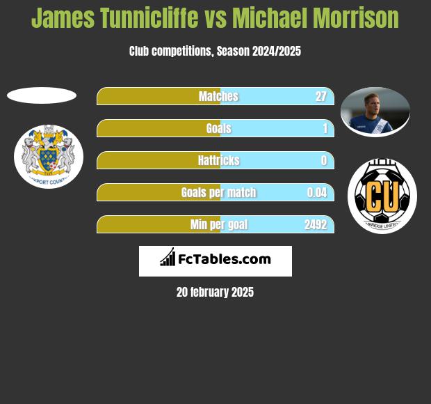 James Tunnicliffe vs Michael Morrison h2h player stats