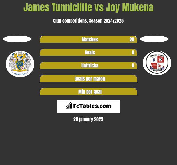 James Tunnicliffe vs Joy Mukena h2h player stats