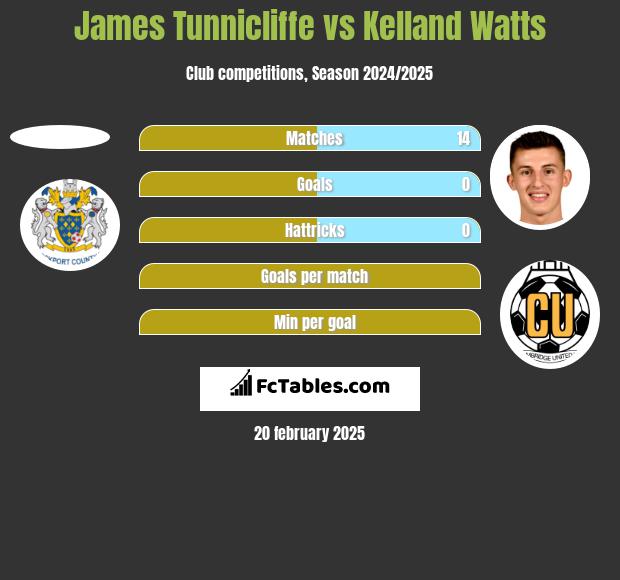 James Tunnicliffe vs Kelland Watts h2h player stats