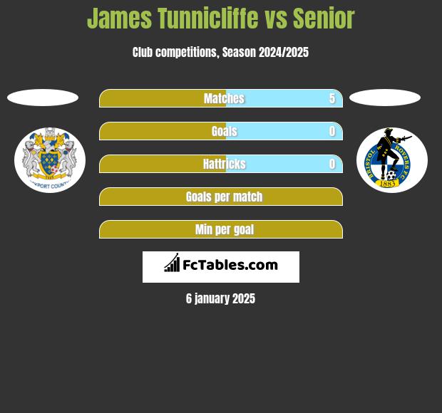 James Tunnicliffe vs Senior h2h player stats