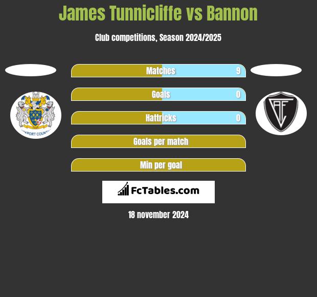 James Tunnicliffe vs Bannon h2h player stats