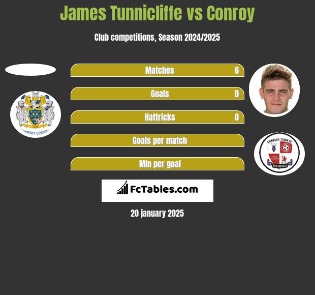 James Tunnicliffe vs Conroy h2h player stats