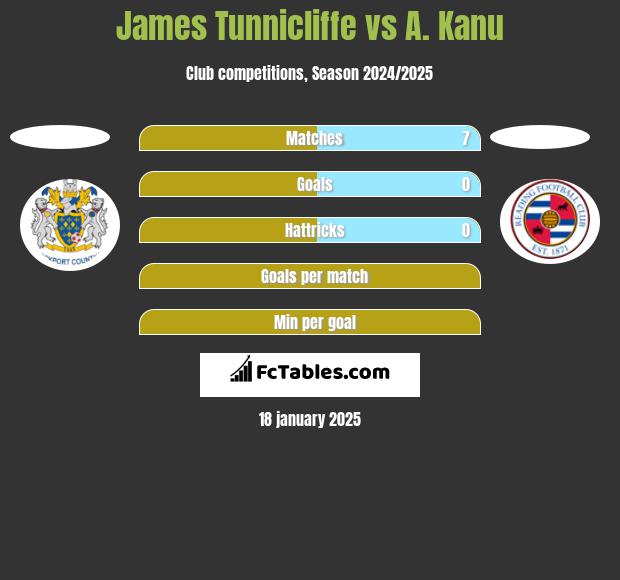 James Tunnicliffe vs A. Kanu h2h player stats