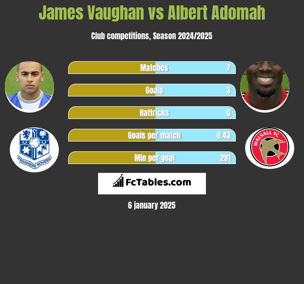 James Vaughan vs Albert Adomah h2h player stats