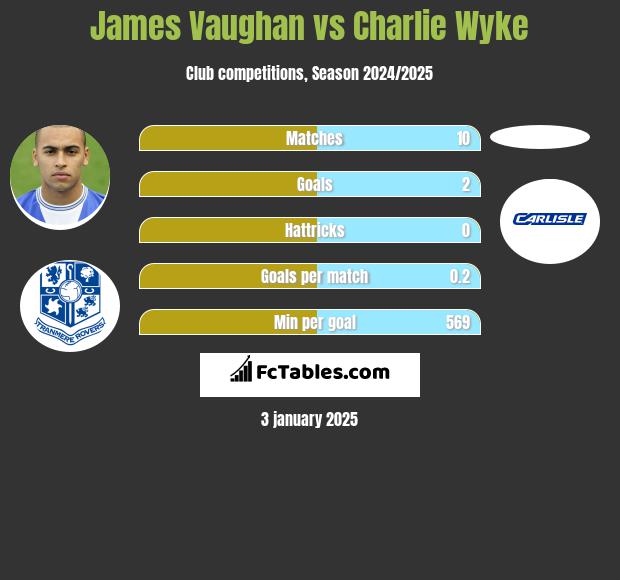 James Vaughan vs Charlie Wyke h2h player stats