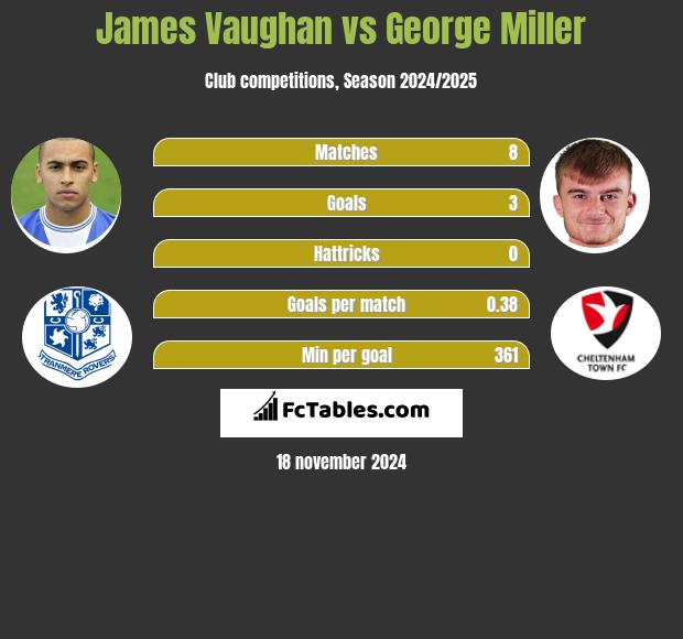 James Vaughan vs George Miller h2h player stats