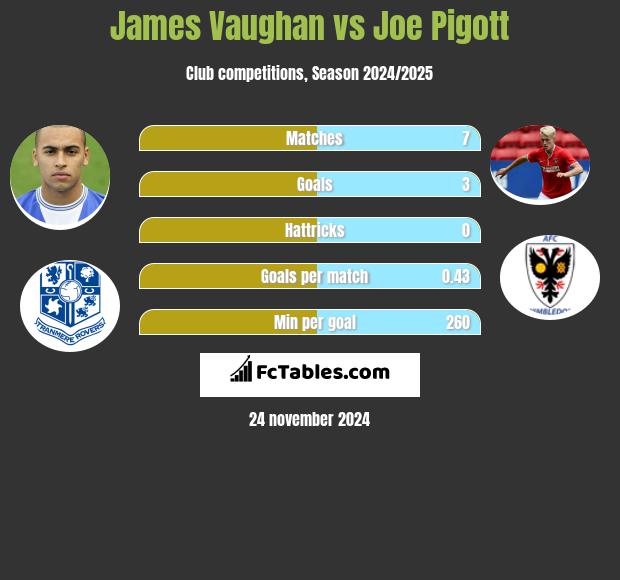 James Vaughan vs Joe Pigott h2h player stats