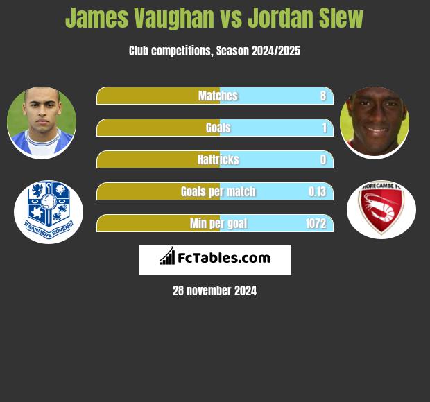 James Vaughan vs Jordan Slew h2h player stats