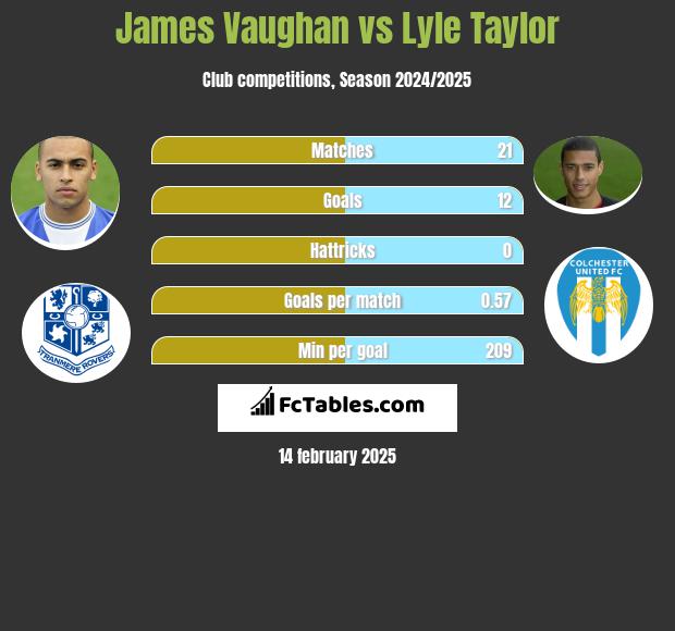 James Vaughan vs Lyle Taylor h2h player stats