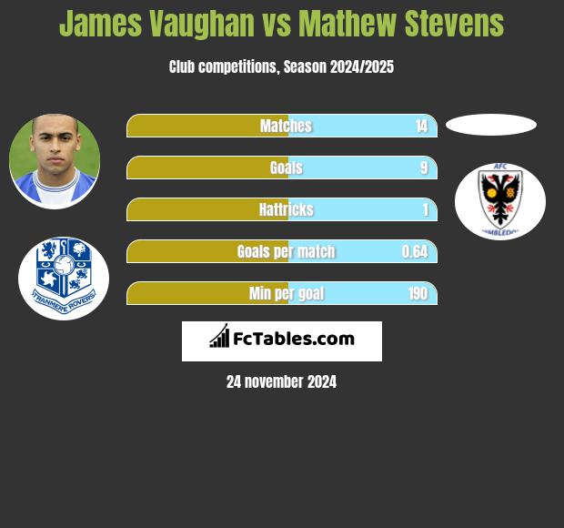 James Vaughan vs Mathew Stevens h2h player stats