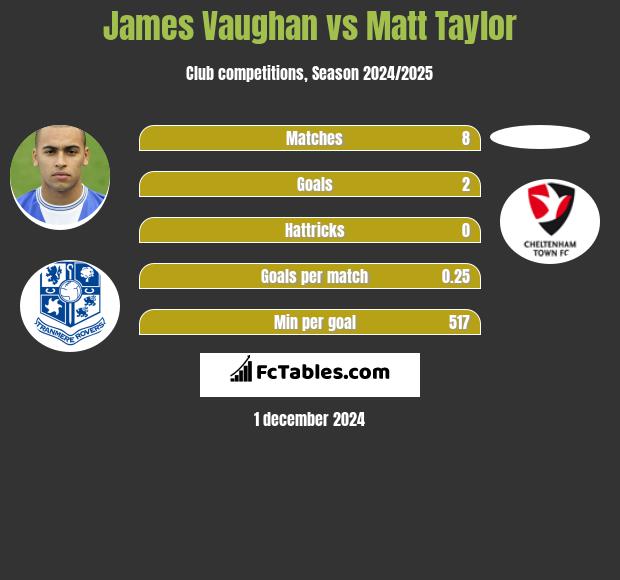 James Vaughan vs Matt Taylor h2h player stats