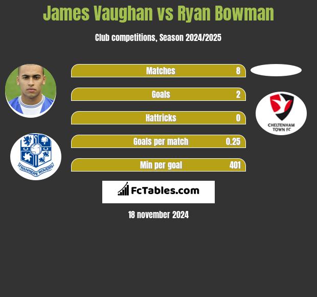 James Vaughan vs Ryan Bowman h2h player stats