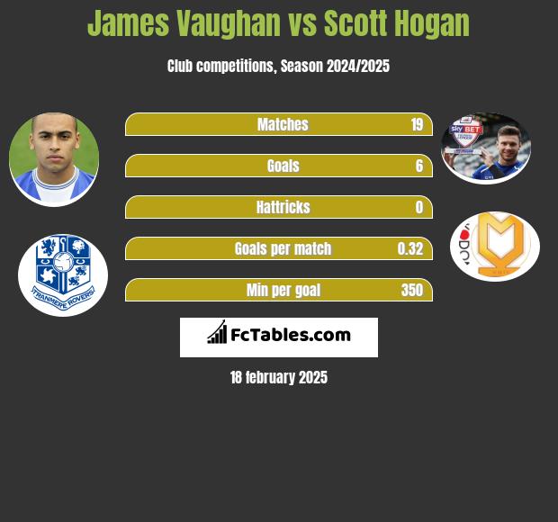 James Vaughan vs Scott Hogan h2h player stats