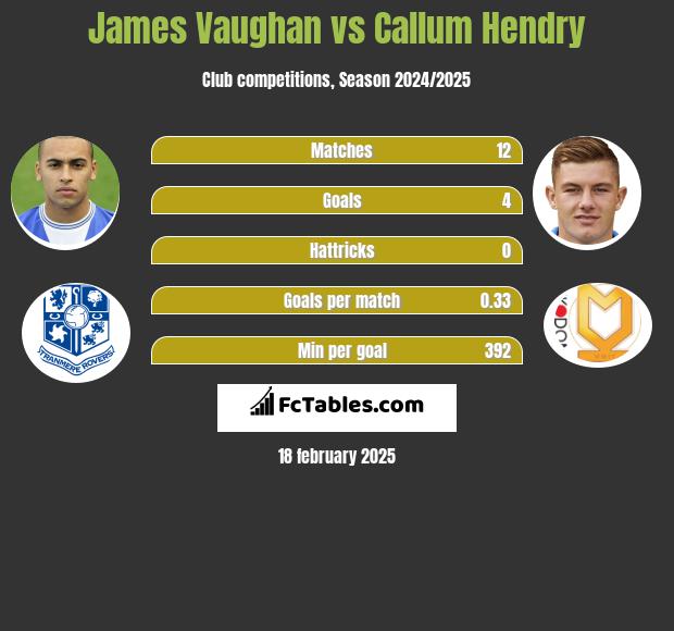 James Vaughan vs Callum Hendry h2h player stats