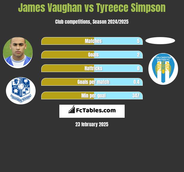 James Vaughan vs Tyreece Simpson h2h player stats