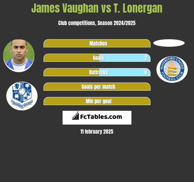 James Vaughan vs T. Lonergan h2h player stats