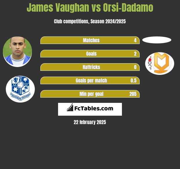 James Vaughan vs Orsi-Dadamo h2h player stats