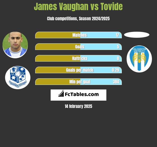 James Vaughan vs Tovide h2h player stats