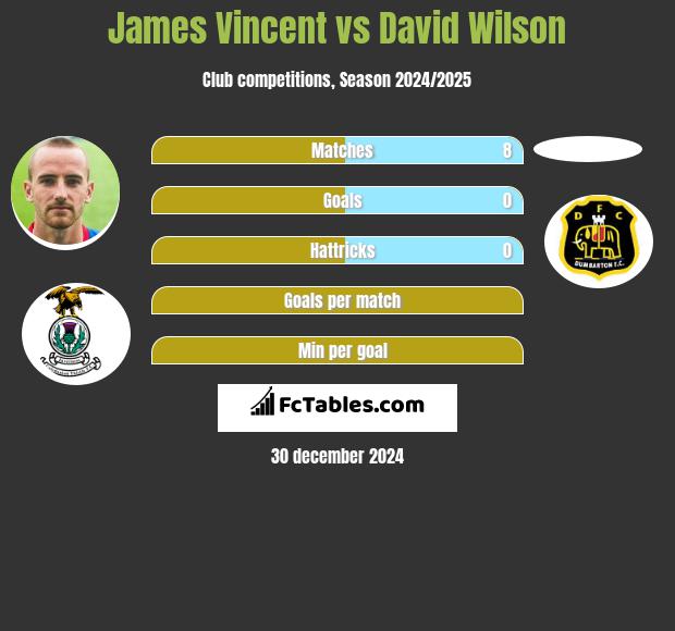 James Vincent vs David Wilson h2h player stats