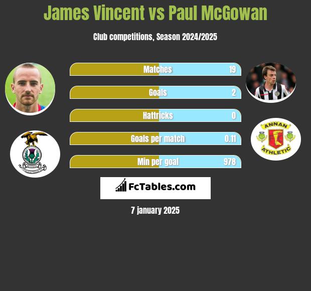 James Vincent vs Paul McGowan h2h player stats