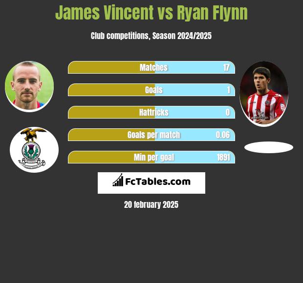 James Vincent vs Ryan Flynn h2h player stats