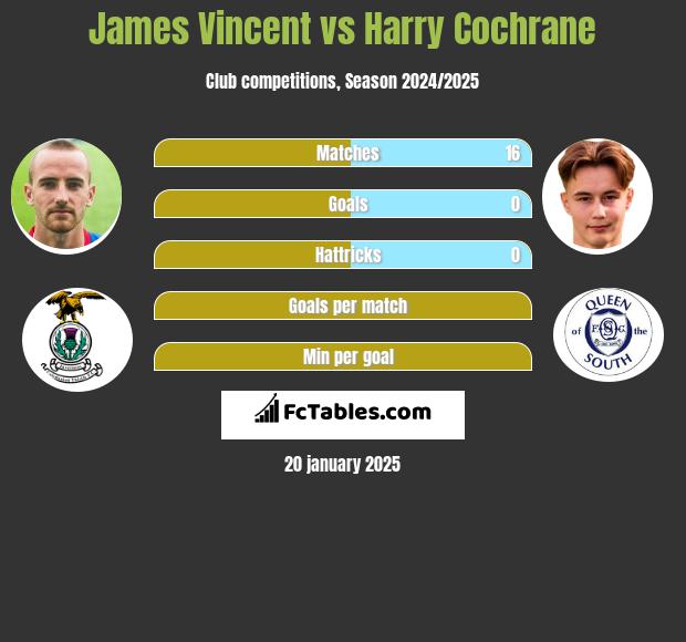 James Vincent vs Harry Cochrane h2h player stats