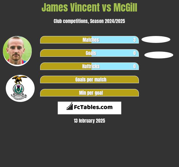 James Vincent vs McGill h2h player stats