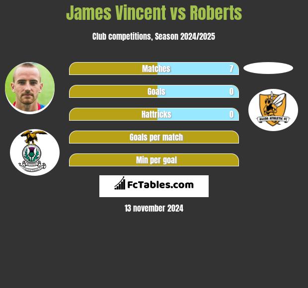 James Vincent vs Roberts h2h player stats