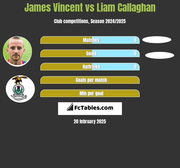 James Vincent vs Liam Callaghan h2h player stats