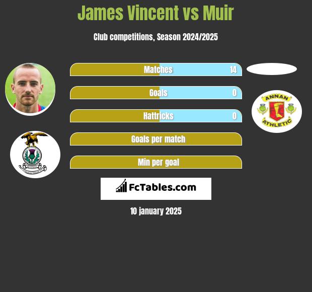 James Vincent vs Muir h2h player stats