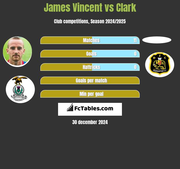 James Vincent vs Clark h2h player stats