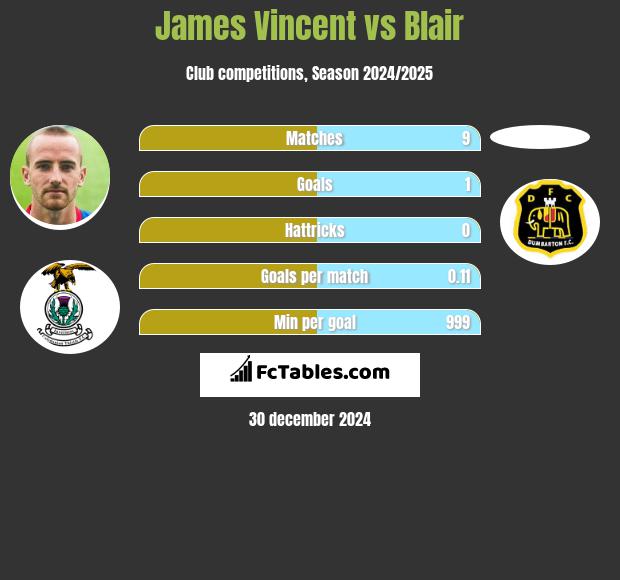 James Vincent vs Blair h2h player stats