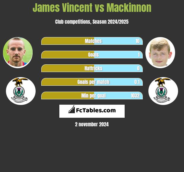 James Vincent vs Mackinnon h2h player stats