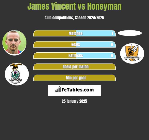 James Vincent vs Honeyman h2h player stats