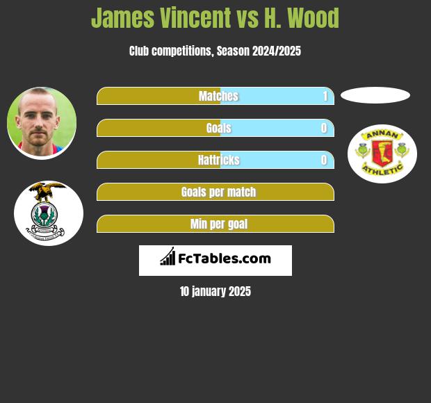 James Vincent vs H. Wood h2h player stats