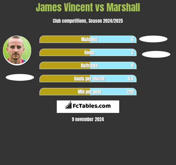 James Vincent vs Marshall h2h player stats