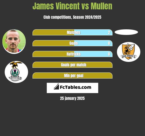 James Vincent vs Mullen h2h player stats