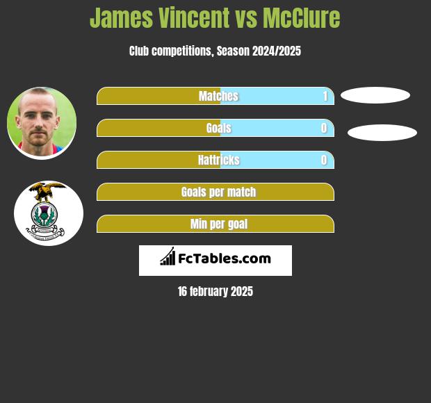 James Vincent vs McClure h2h player stats