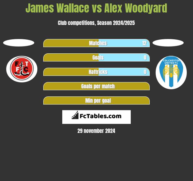 James Wallace vs Alex Woodyard h2h player stats