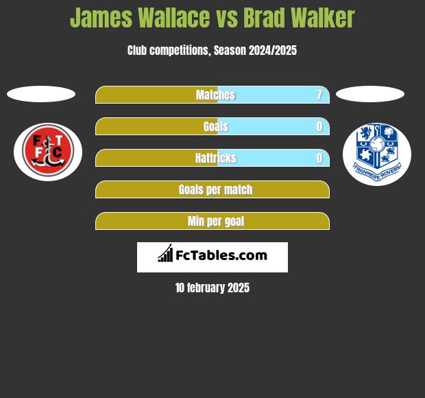 James Wallace vs Brad Walker h2h player stats