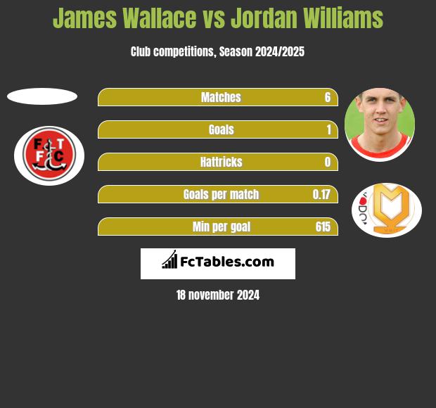 James Wallace vs Jordan Williams h2h player stats