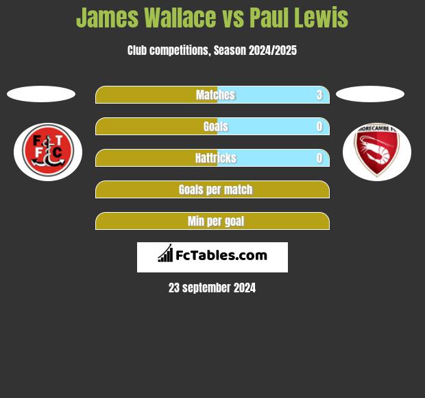 James Wallace vs Paul Lewis h2h player stats