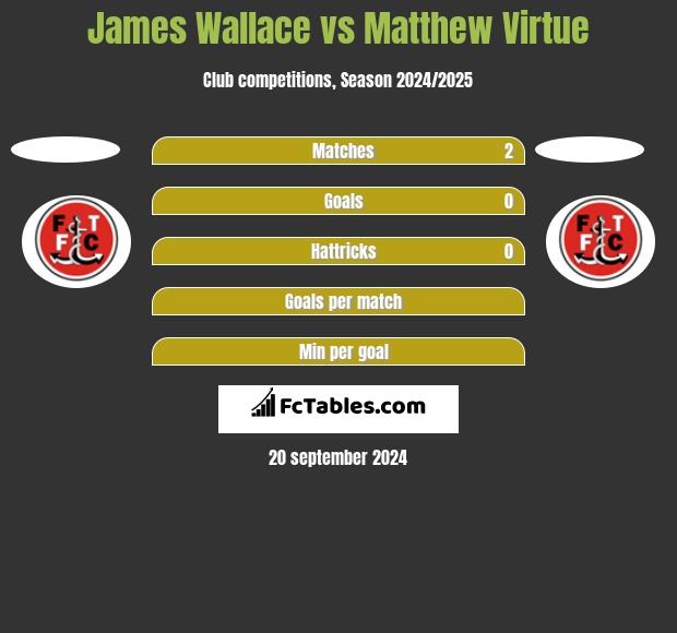 James Wallace vs Matthew Virtue h2h player stats