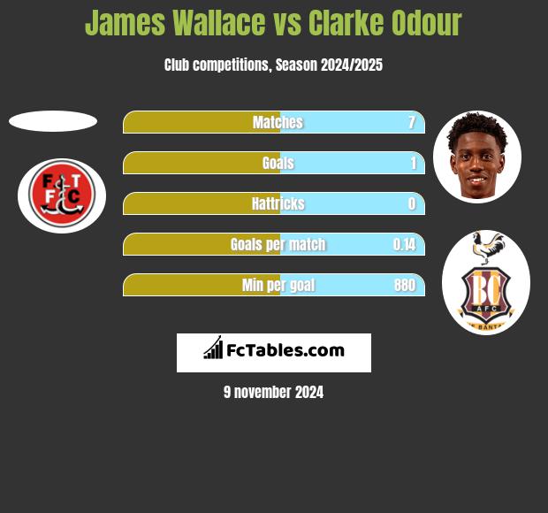 James Wallace vs Clarke Odour h2h player stats