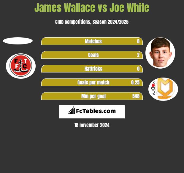 James Wallace vs Joe White h2h player stats