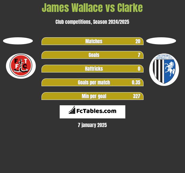 James Wallace vs Clarke h2h player stats